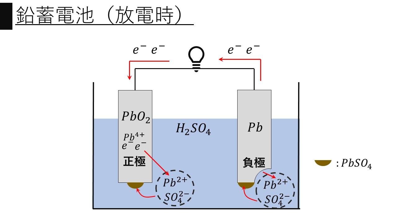 二次電池とは】各種二次電池の種類と特徴・反応式まとめ【電気化学】