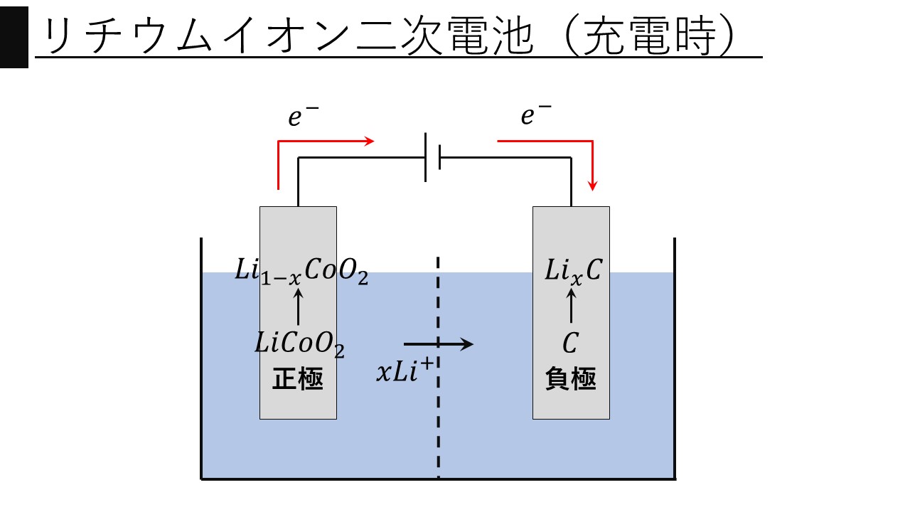 二次電池とは】各種二次電池の種類と特徴・反応式まとめ【電気化学】