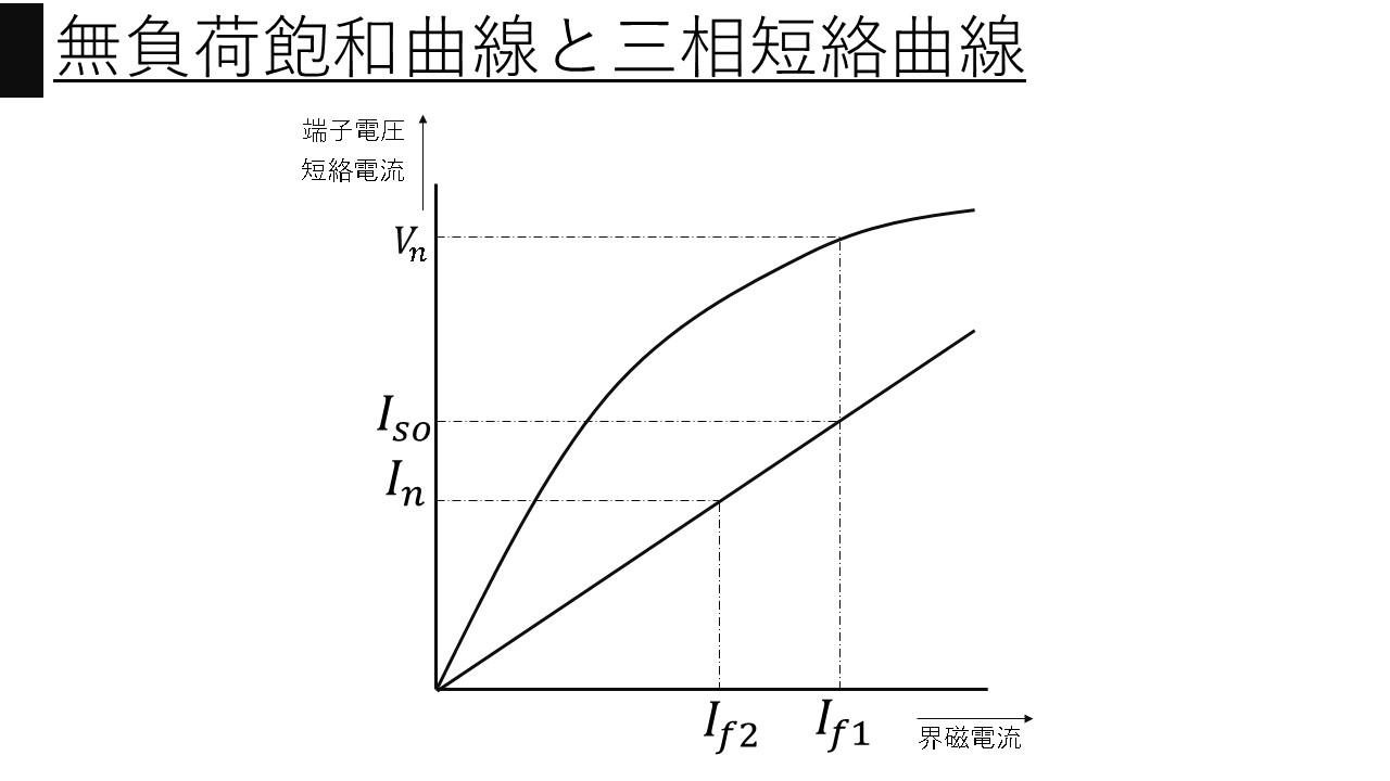 同期機】同期発電機の無負荷飽和曲線と三相短絡曲線・%Zと短絡比│電気の館