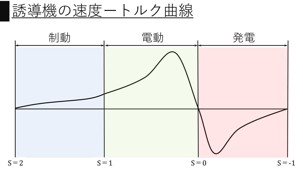 誘導機～電動から制動・発電へ～│電気の館