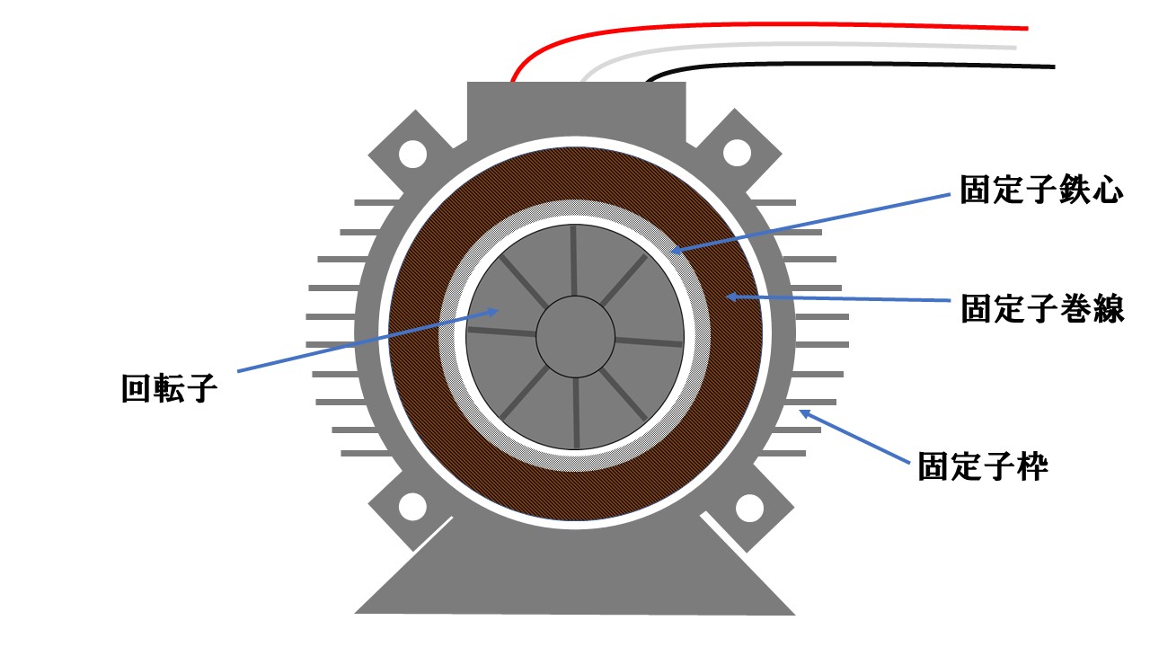 誘導電動機の基礎•構造①〈四機器〉
