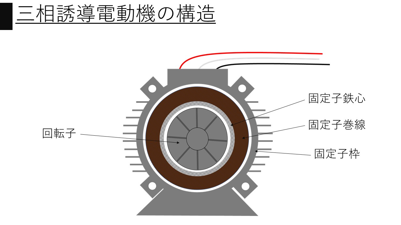 【得点源】誘導電動機の構造と回転磁界の仕組みについてイラスト付きで学ぶ