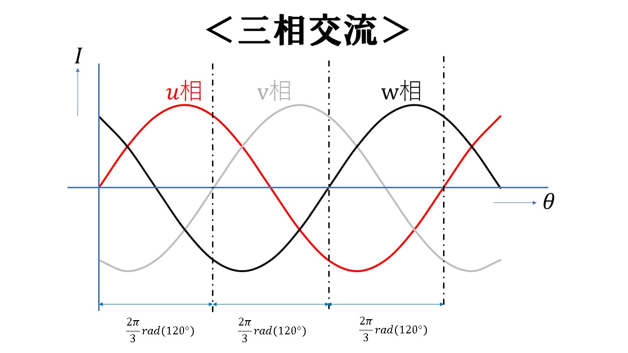 直流と交流・三相交流と位相<初心者必見!>│電気の館