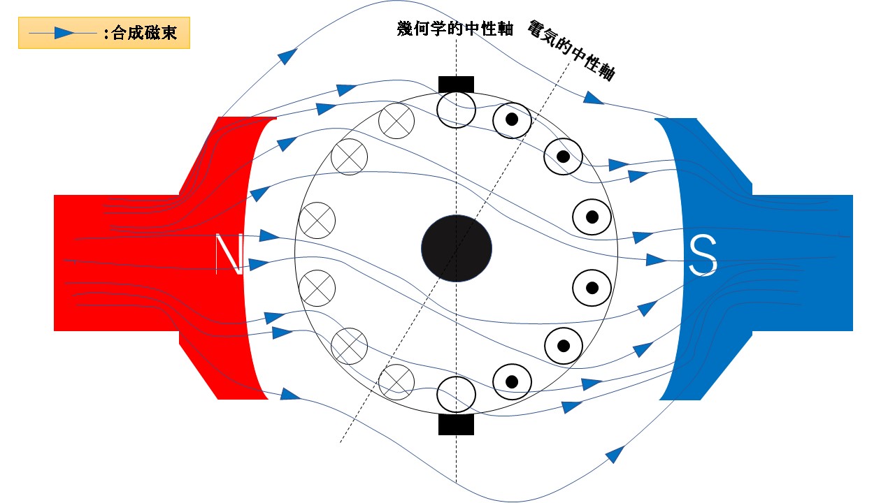 直流機の電機子反作用とその対策│機械の泉