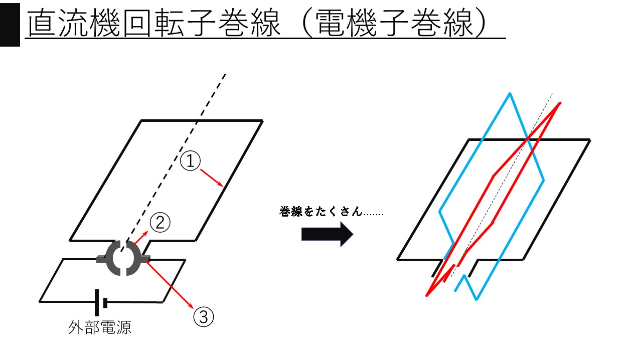 【dcモーター】直流電動機の構造と基礎をイラスト付きで解説！【整流子・ブラシなかったらどうなる？】 │電気の館